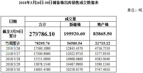 輪出周評(píng)（3.26-30） 成交率下降 新疆紡織面臨新挑戰(zhàn) 增值電信服務(wù)